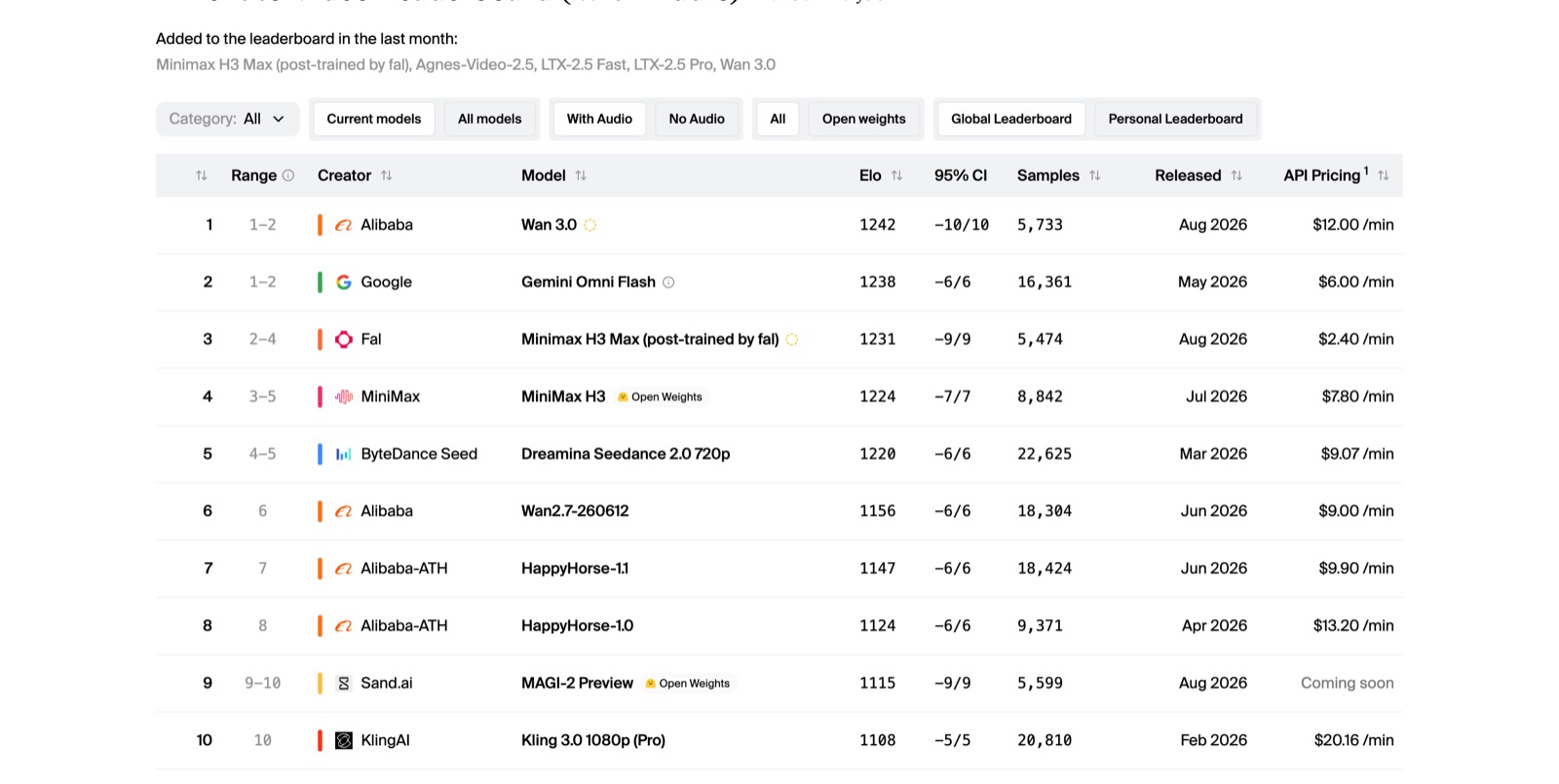 Screenshot of the Artificial Analysis text-to-video leaderboard with audio: Wan 3.0 first at 1242 Elo, Gemini Omni Flash second at 1238, Minimax H3 Max third at 1231, MiniMax H3 fourth at 1224, Dreamina Seedance 2.0 720p fifth at 1220, and Kling 3.0 1080p Pro tenth at 1108.