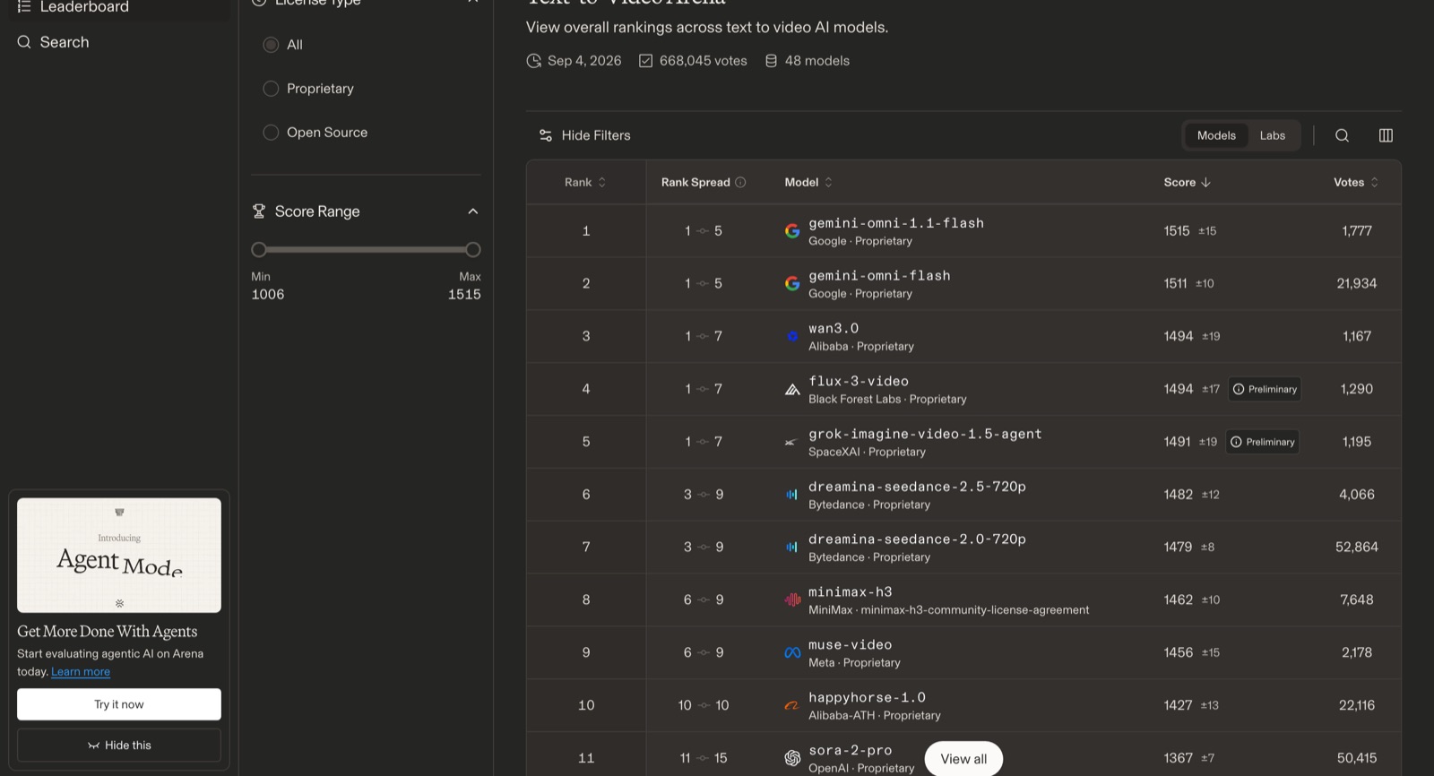 Screenshot of the arena.ai text-to-video leaderboard: gemini-omni-1.1-flash first at 1515, gemini-omni-flash second at 1511, wan3.0 third at 1494, flux-3-video fourth at 1494, grok-imagine-video-1.5-agent fifth at 1491 and dreamina-seedance-2.5-720p sixth at 1482, under a header reading Sep 4 2026, 668,045 votes, 48 models.